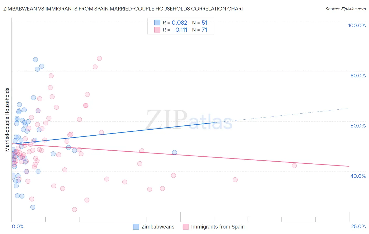 Zimbabwean vs Immigrants from Spain Married-couple Households