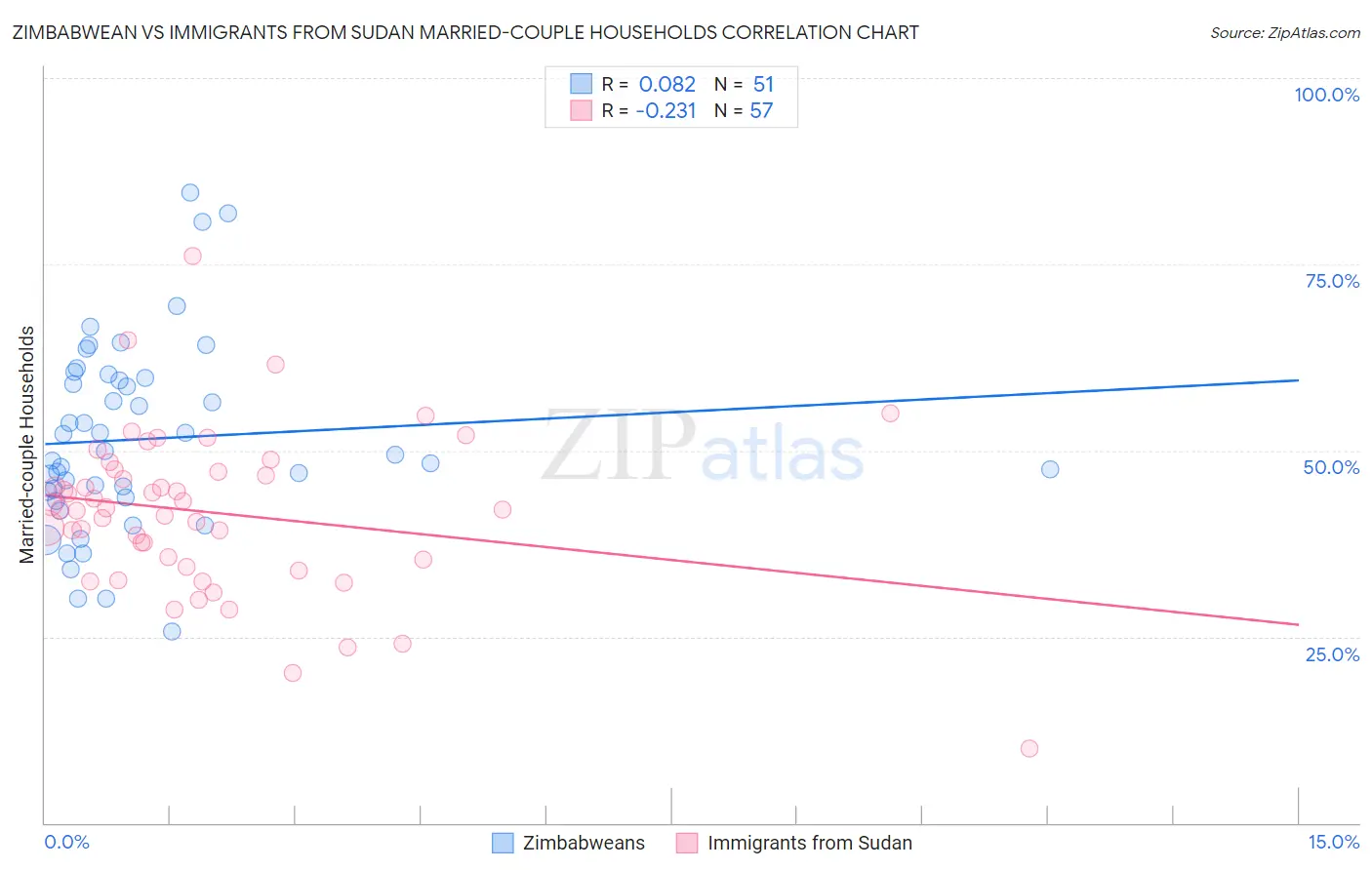 Zimbabwean vs Immigrants from Sudan Married-couple Households