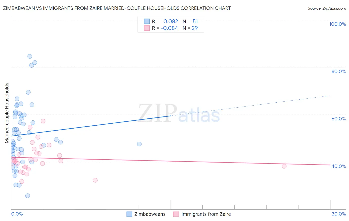 Zimbabwean vs Immigrants from Zaire Married-couple Households