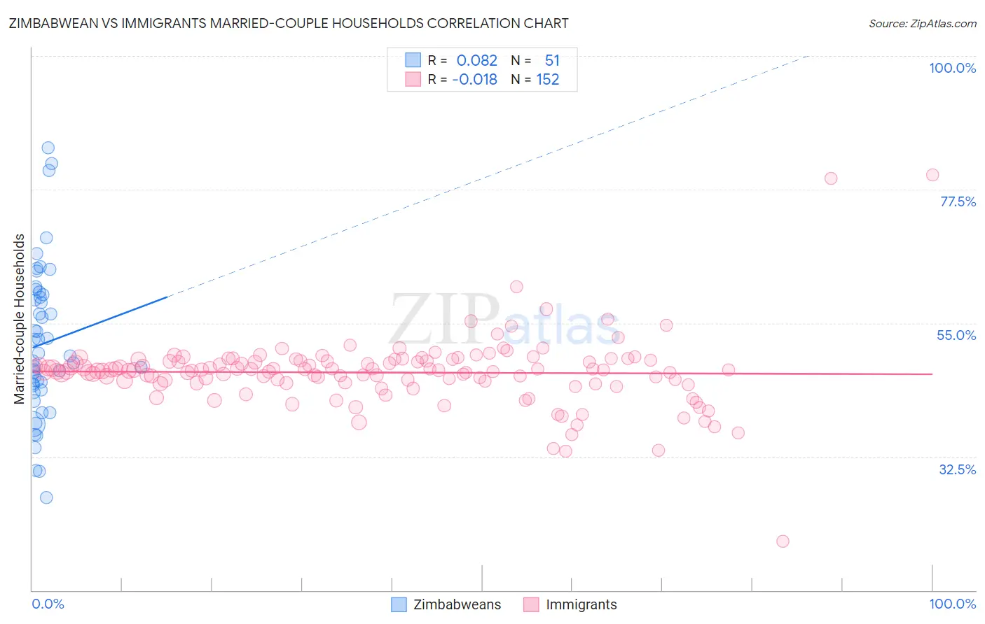 Zimbabwean vs Immigrants Married-couple Households