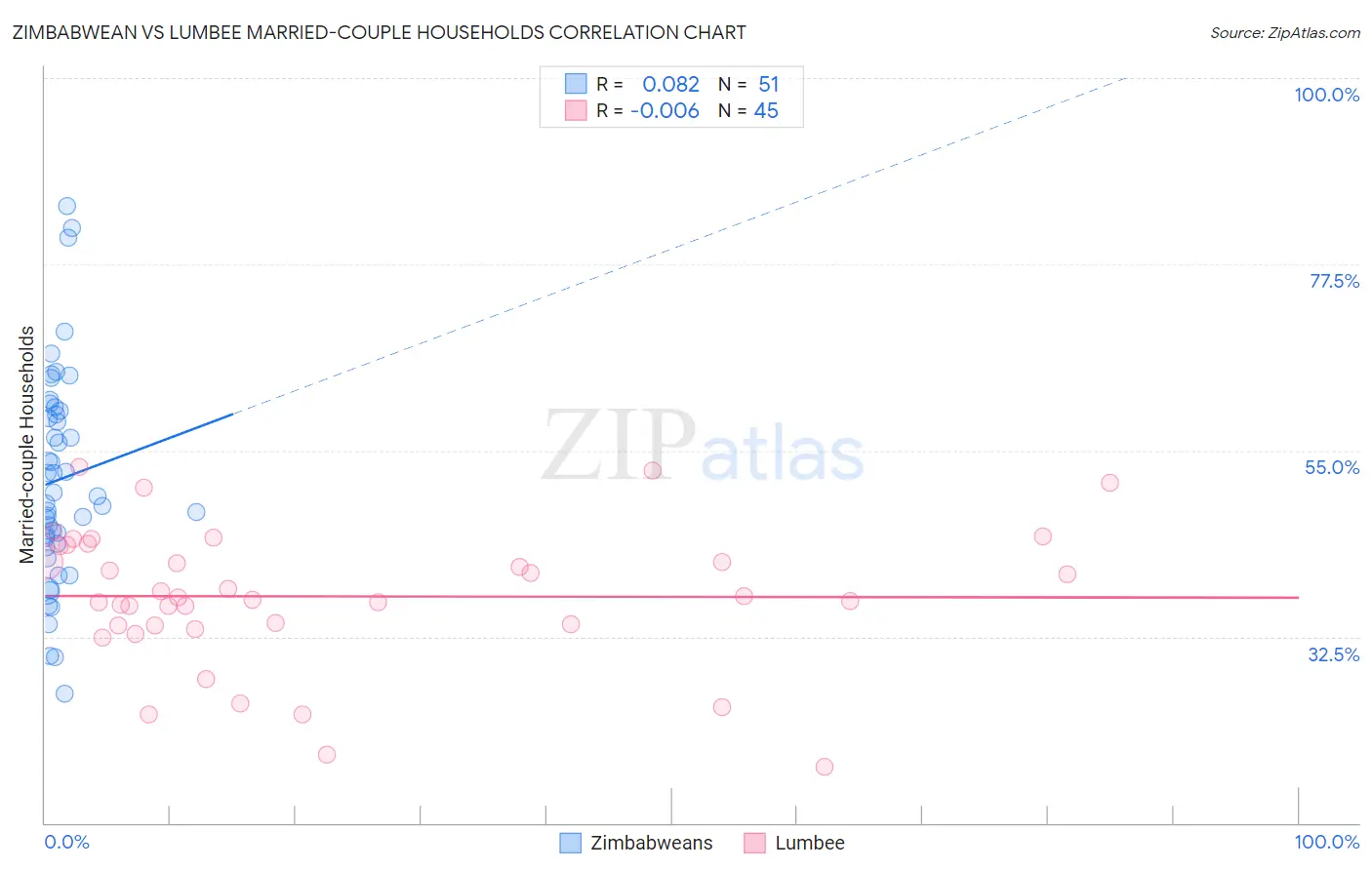 Zimbabwean vs Lumbee Married-couple Households