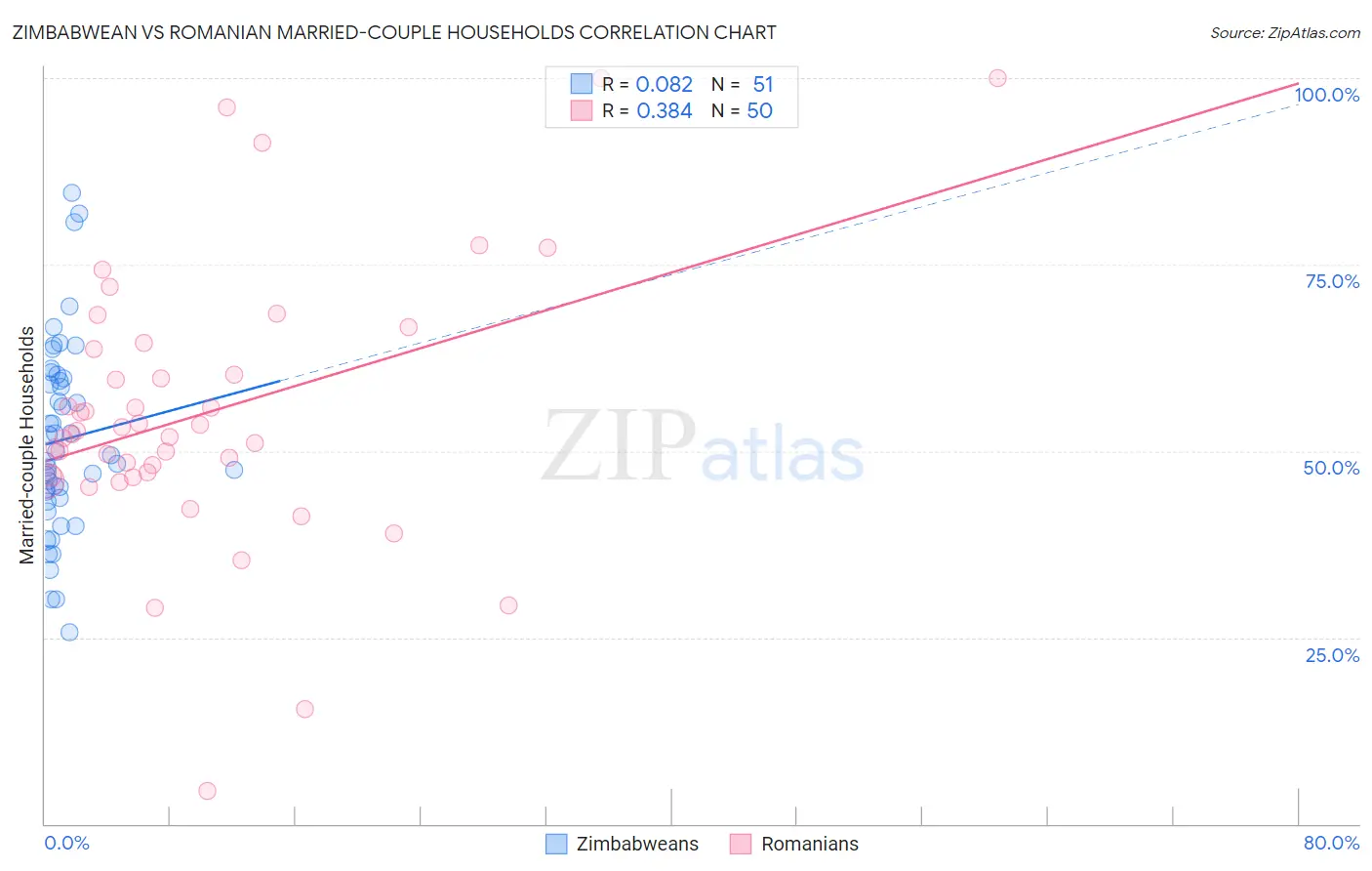 Zimbabwean vs Romanian Married-couple Households