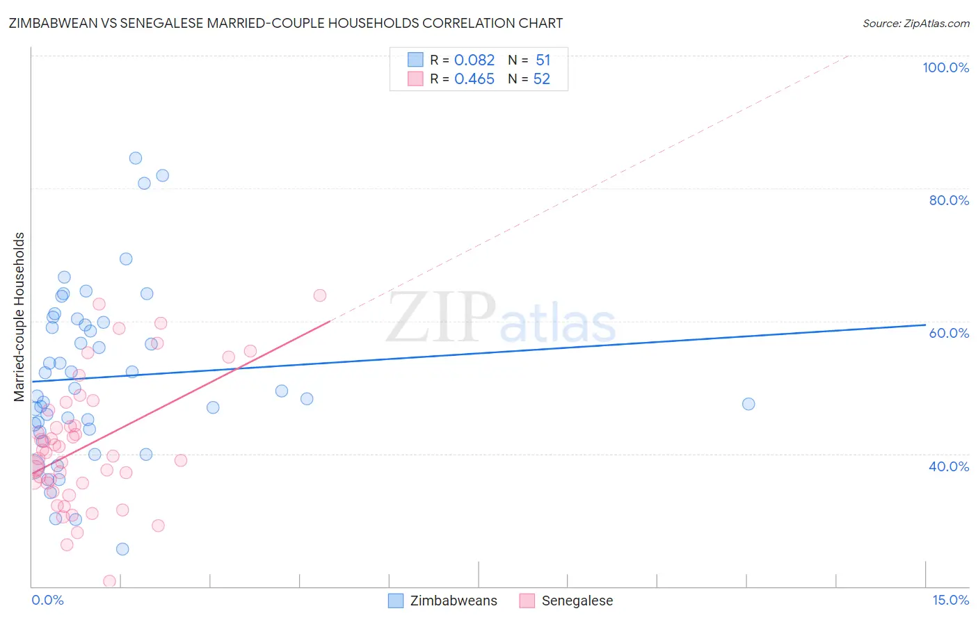 Zimbabwean vs Senegalese Married-couple Households