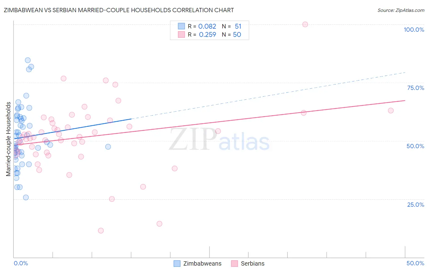 Zimbabwean vs Serbian Married-couple Households