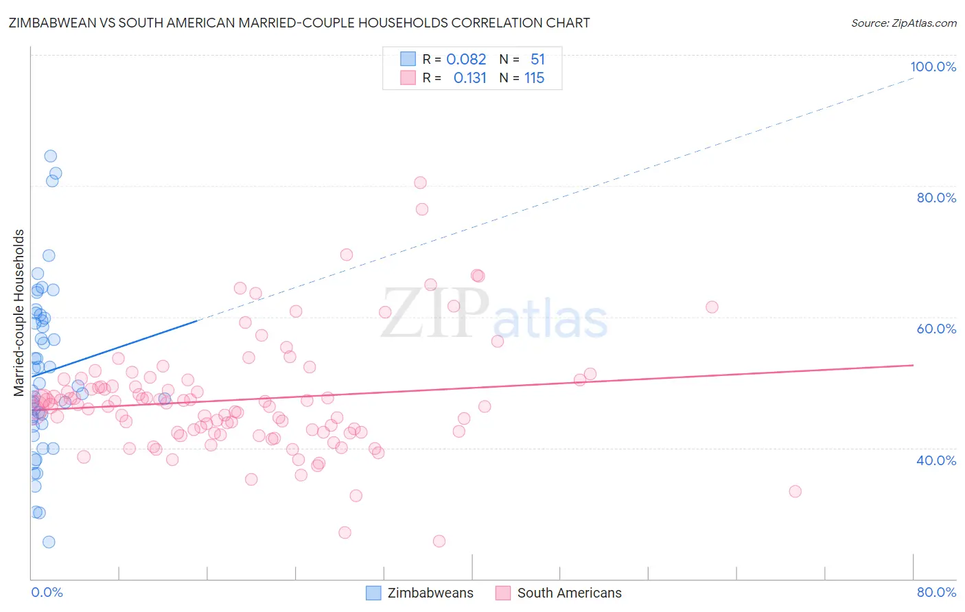 Zimbabwean vs South American Married-couple Households