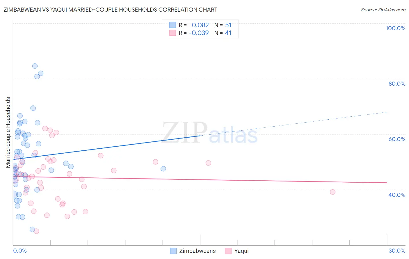 Zimbabwean vs Yaqui Married-couple Households