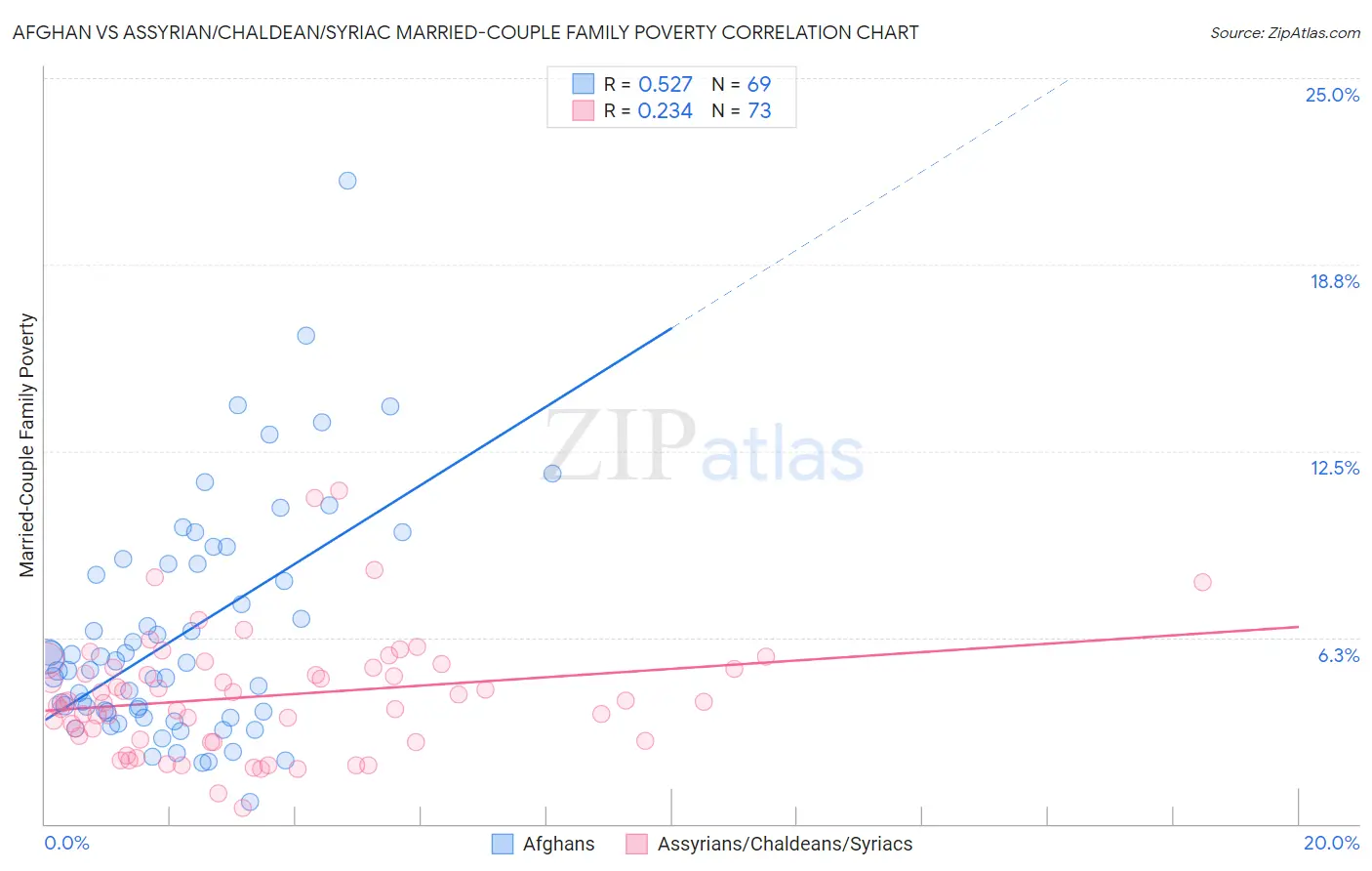 Afghan vs Assyrian/Chaldean/Syriac Married-Couple Family Poverty