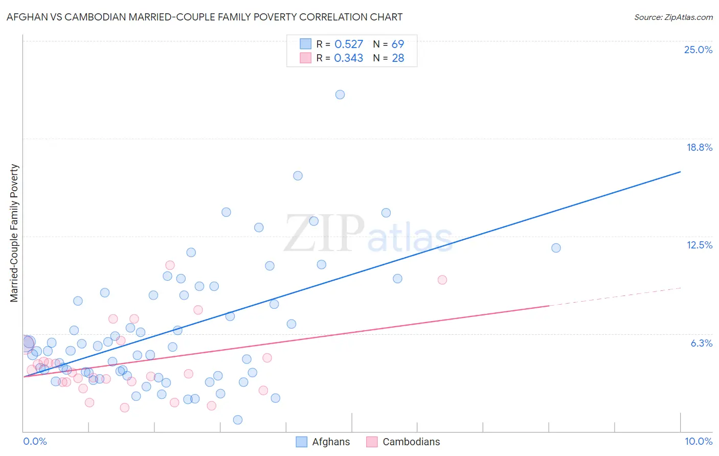 Afghan vs Cambodian Married-Couple Family Poverty