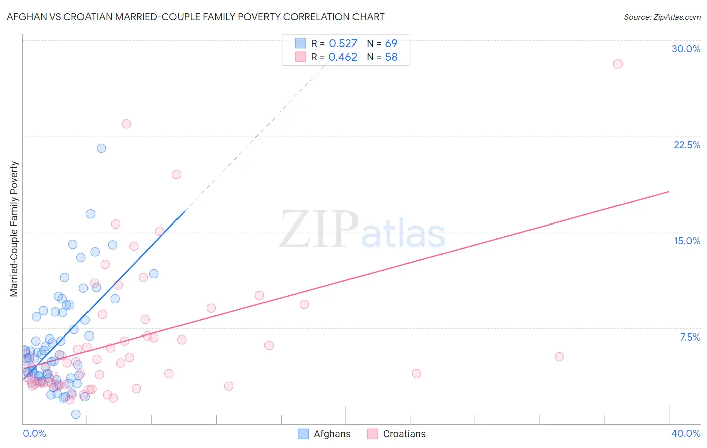 Afghan vs Croatian Married-Couple Family Poverty