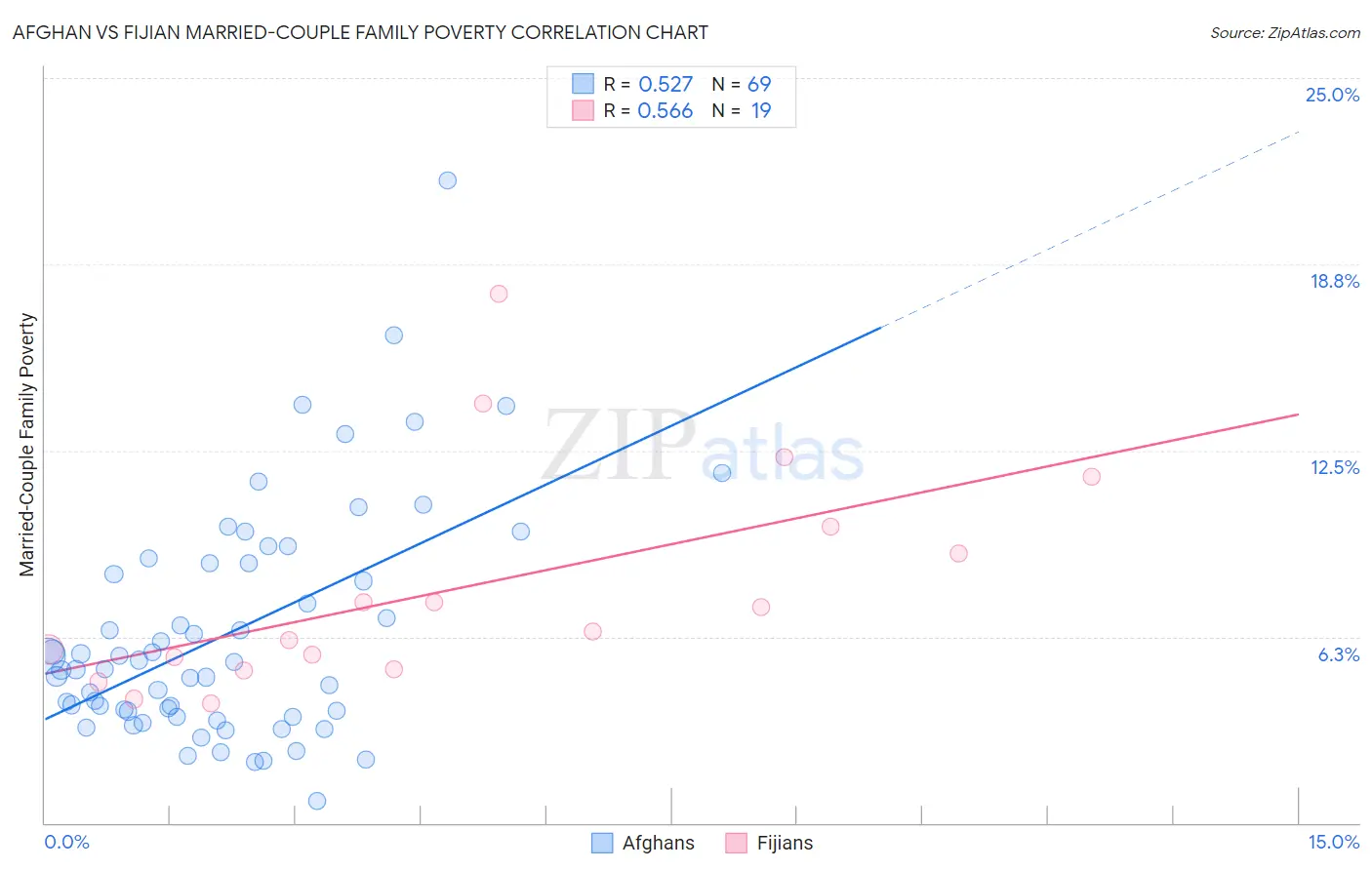 Afghan vs Fijian Married-Couple Family Poverty