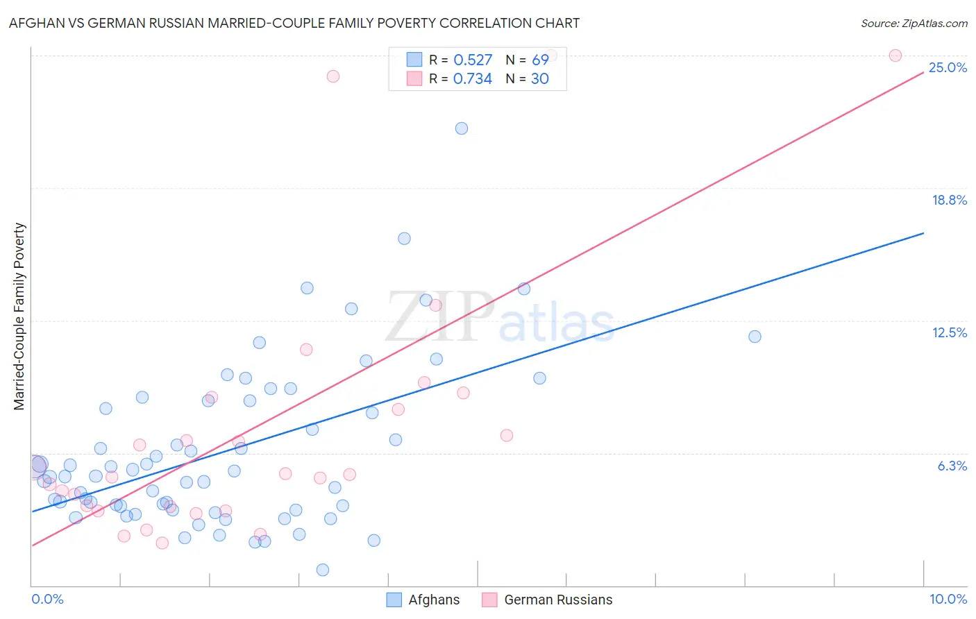 Afghan vs German Russian Married-Couple Family Poverty