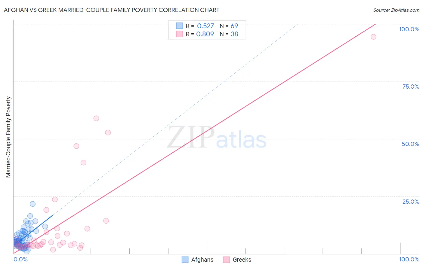 Afghan vs Greek Married-Couple Family Poverty