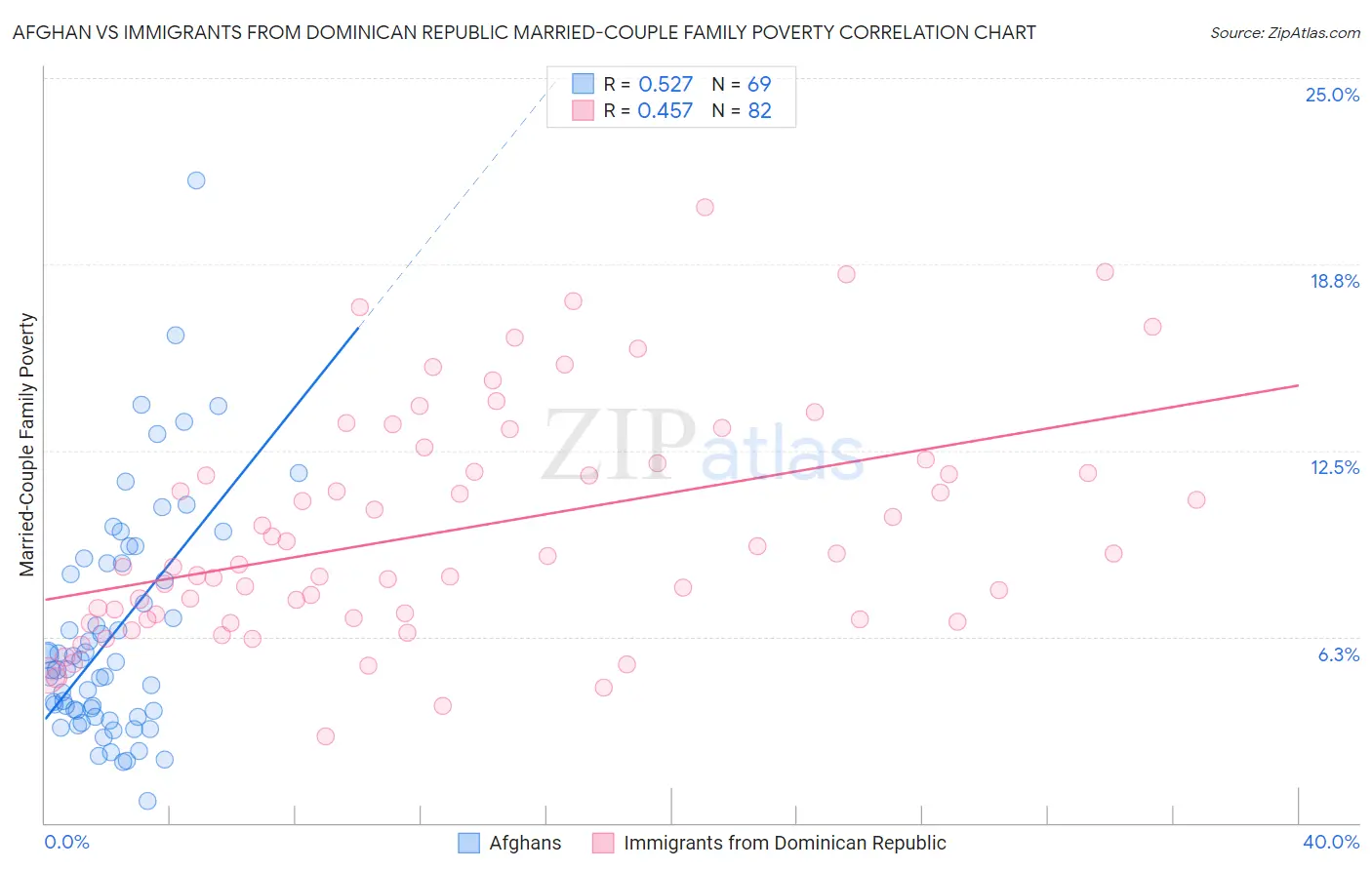 Afghan vs Immigrants from Dominican Republic Married-Couple Family Poverty