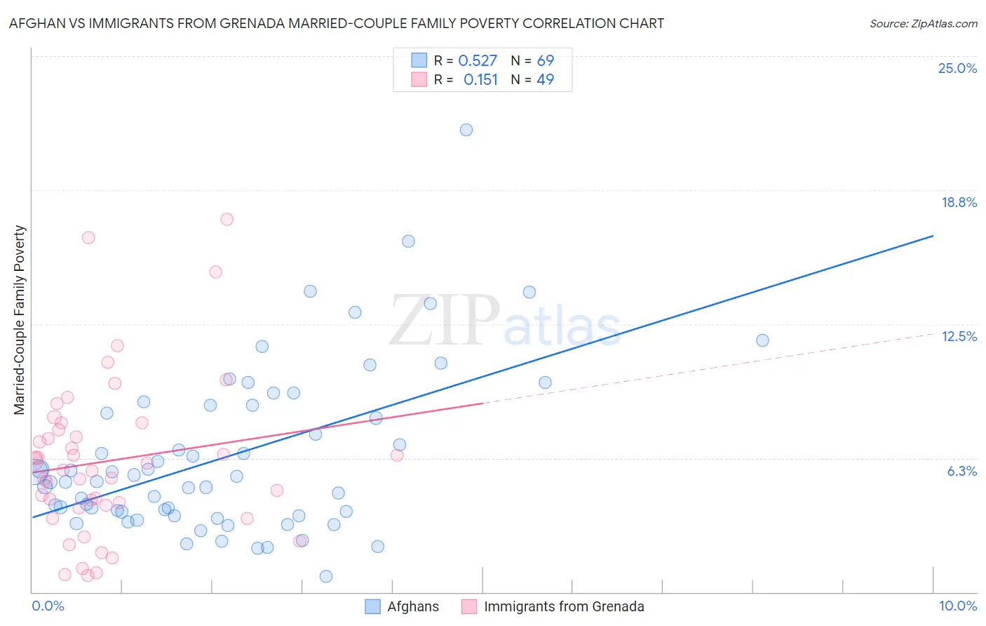 Afghan vs Immigrants from Grenada Married-Couple Family Poverty