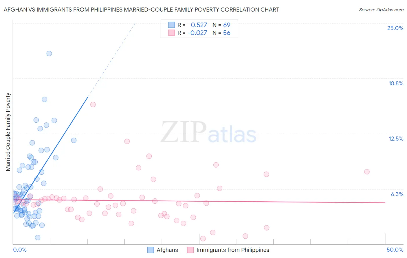 Afghan vs Immigrants from Philippines Married-Couple Family Poverty