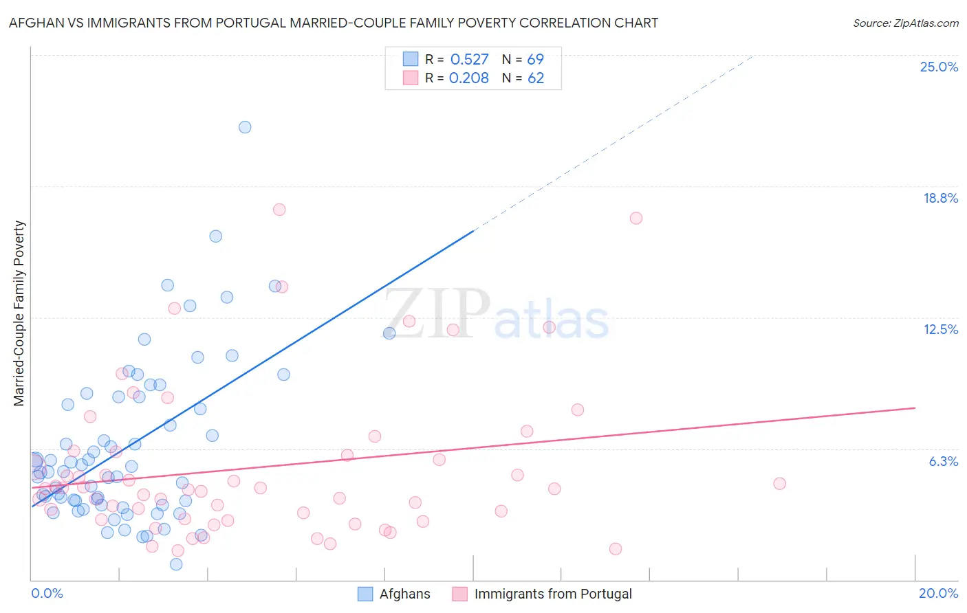 Afghan vs Immigrants from Portugal Married-Couple Family Poverty