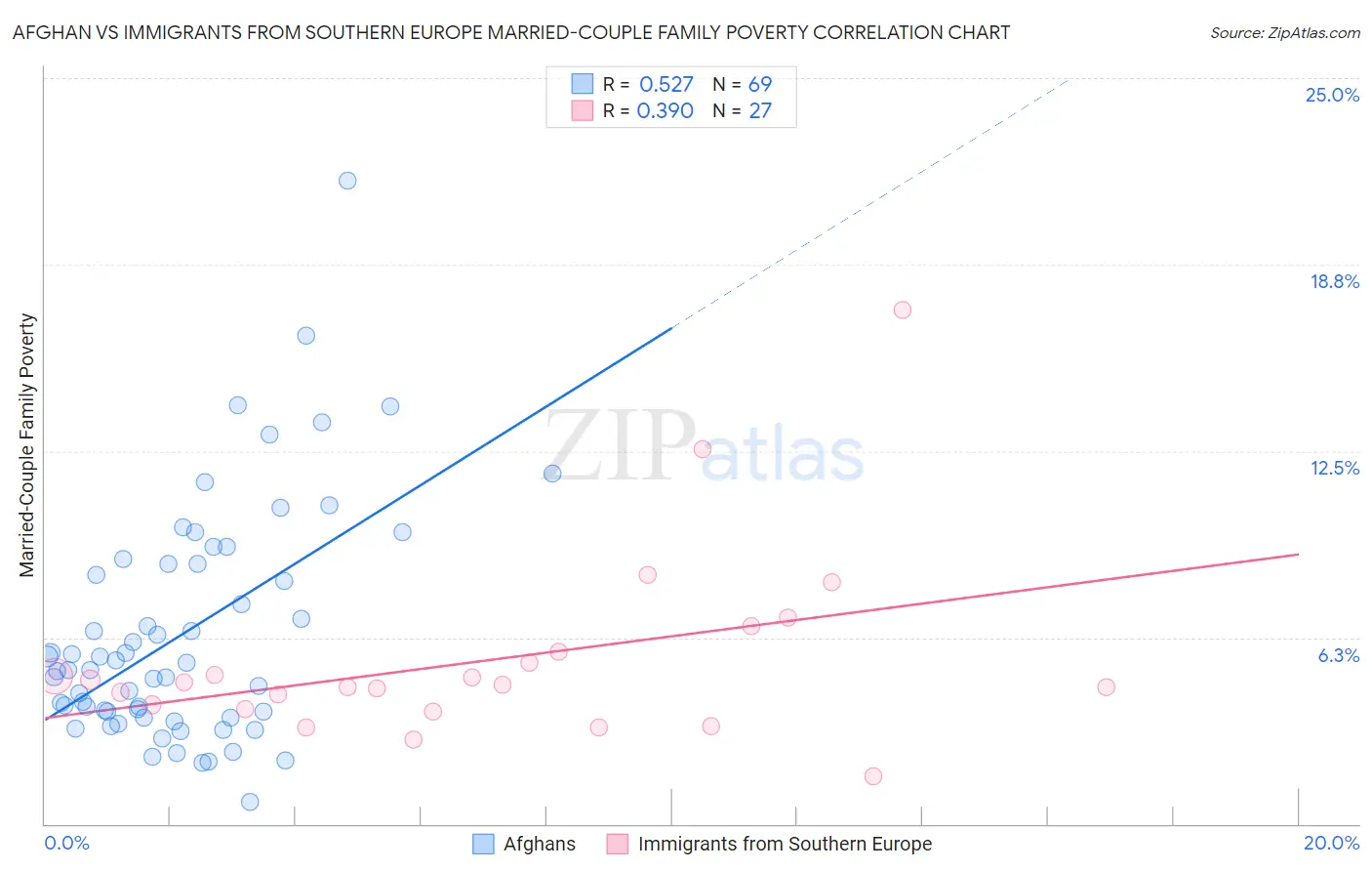 Afghan vs Immigrants from Southern Europe Married-Couple Family Poverty