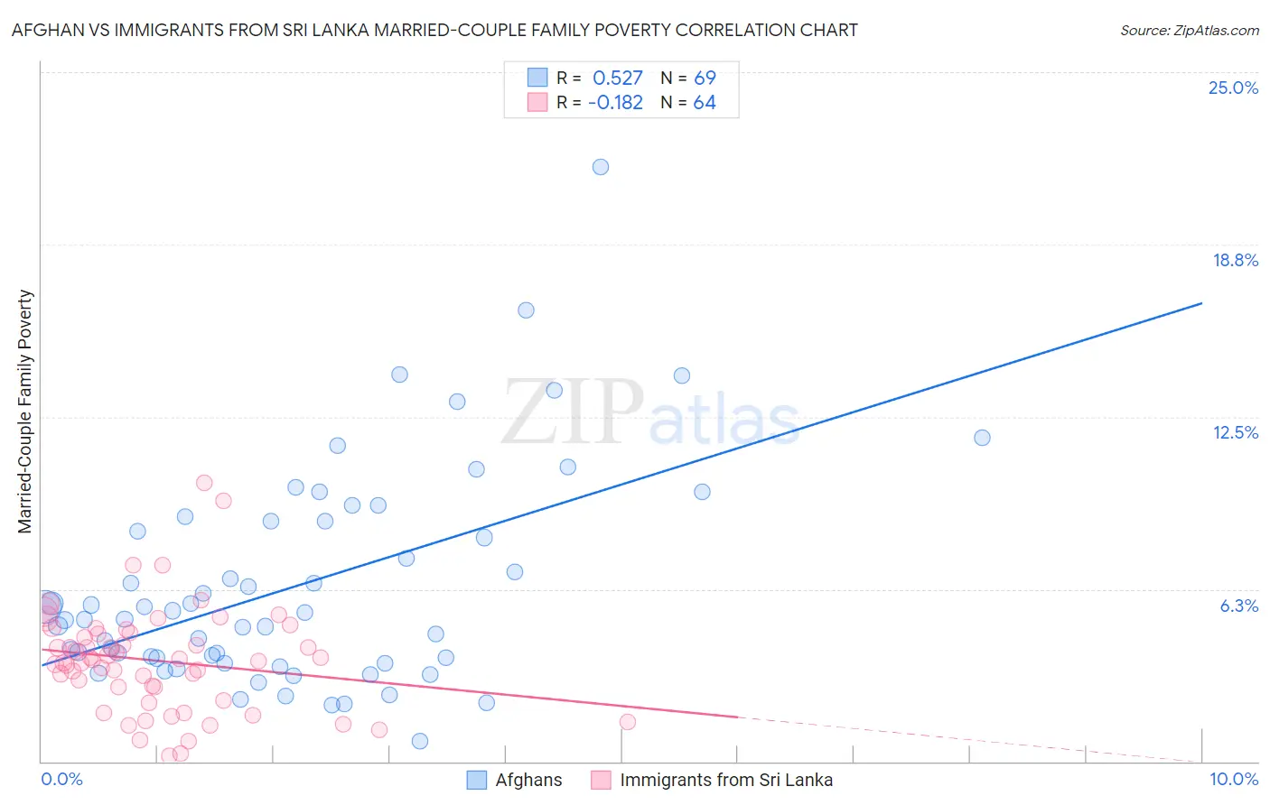 Afghan vs Immigrants from Sri Lanka Married-Couple Family Poverty