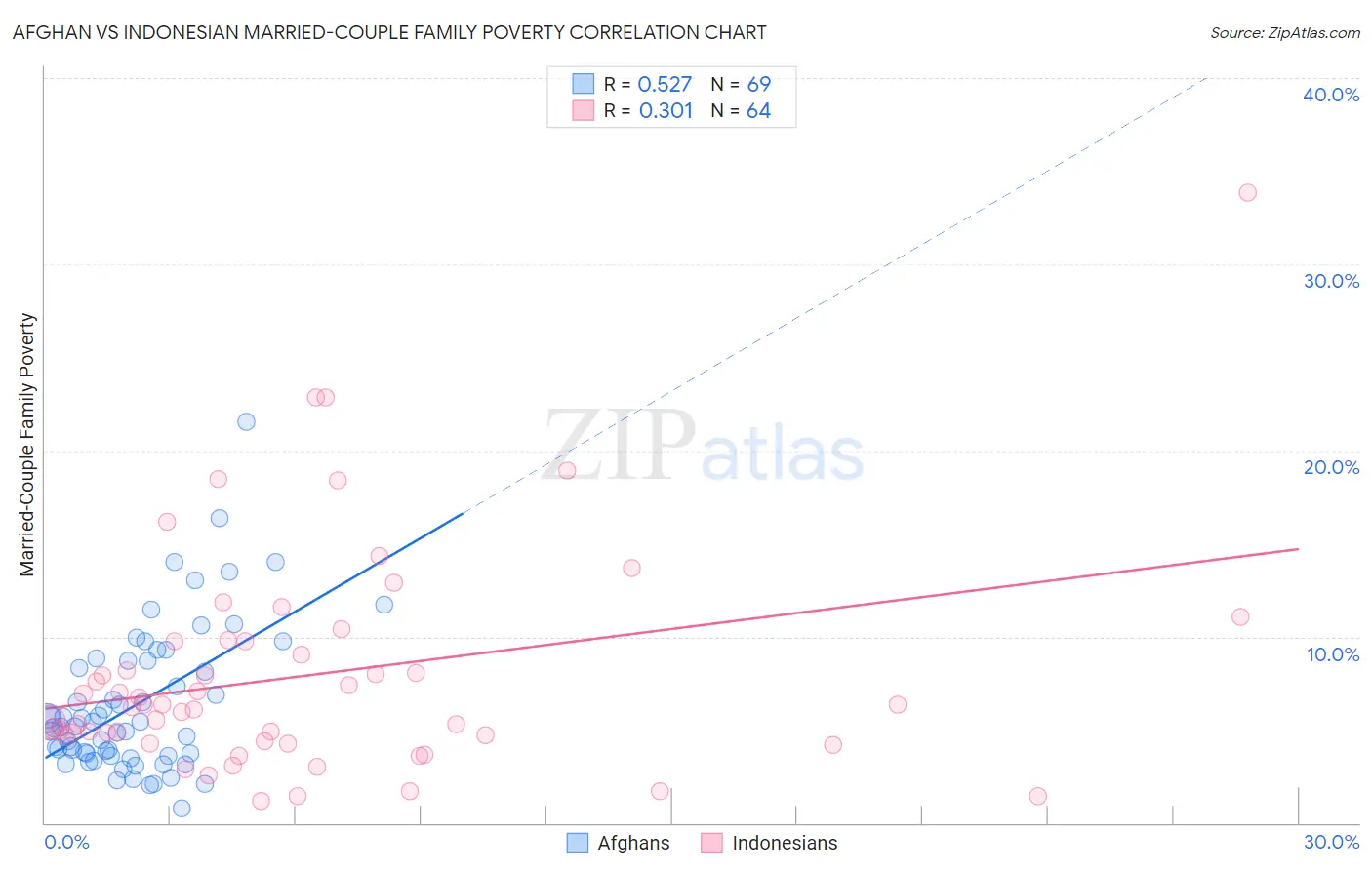 Afghan vs Indonesian Married-Couple Family Poverty