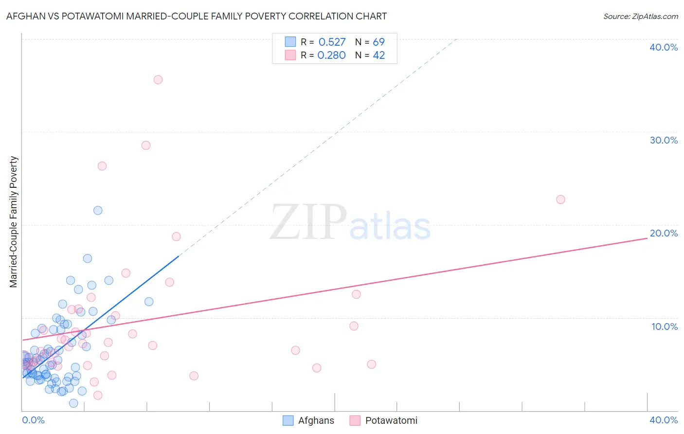 Afghan vs Potawatomi Married-Couple Family Poverty