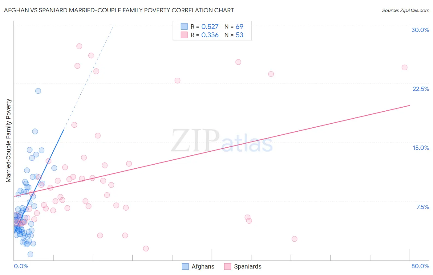 Afghan vs Spaniard Married-Couple Family Poverty