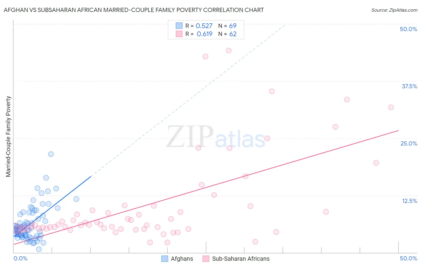 Afghan vs Subsaharan African Married-Couple Family Poverty