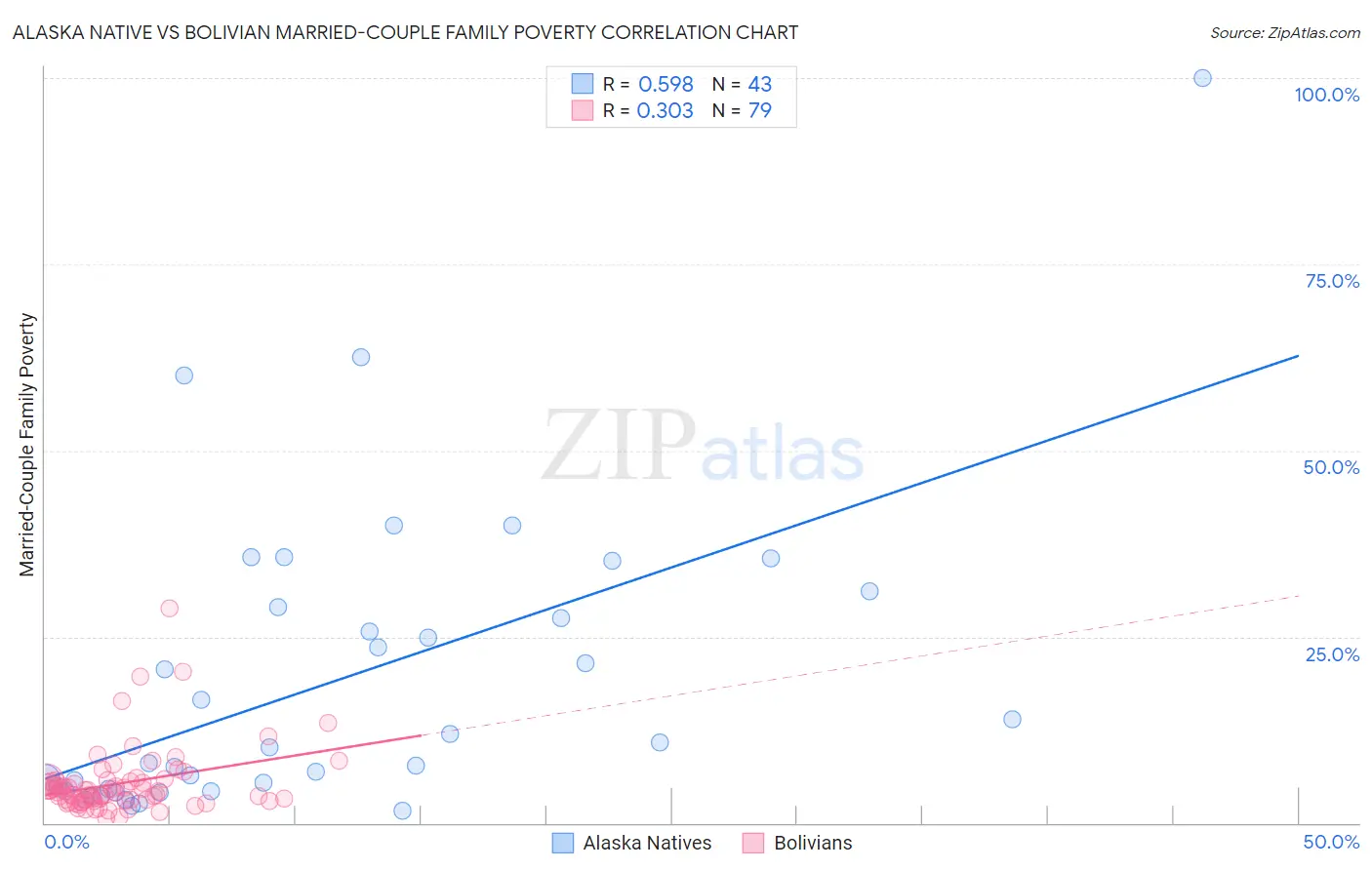 Alaska Native vs Bolivian Married-Couple Family Poverty