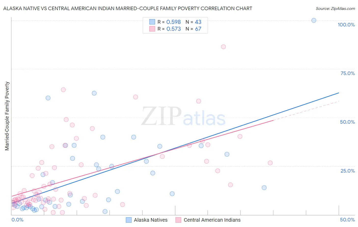 Alaska Native vs Central American Indian Married-Couple Family Poverty