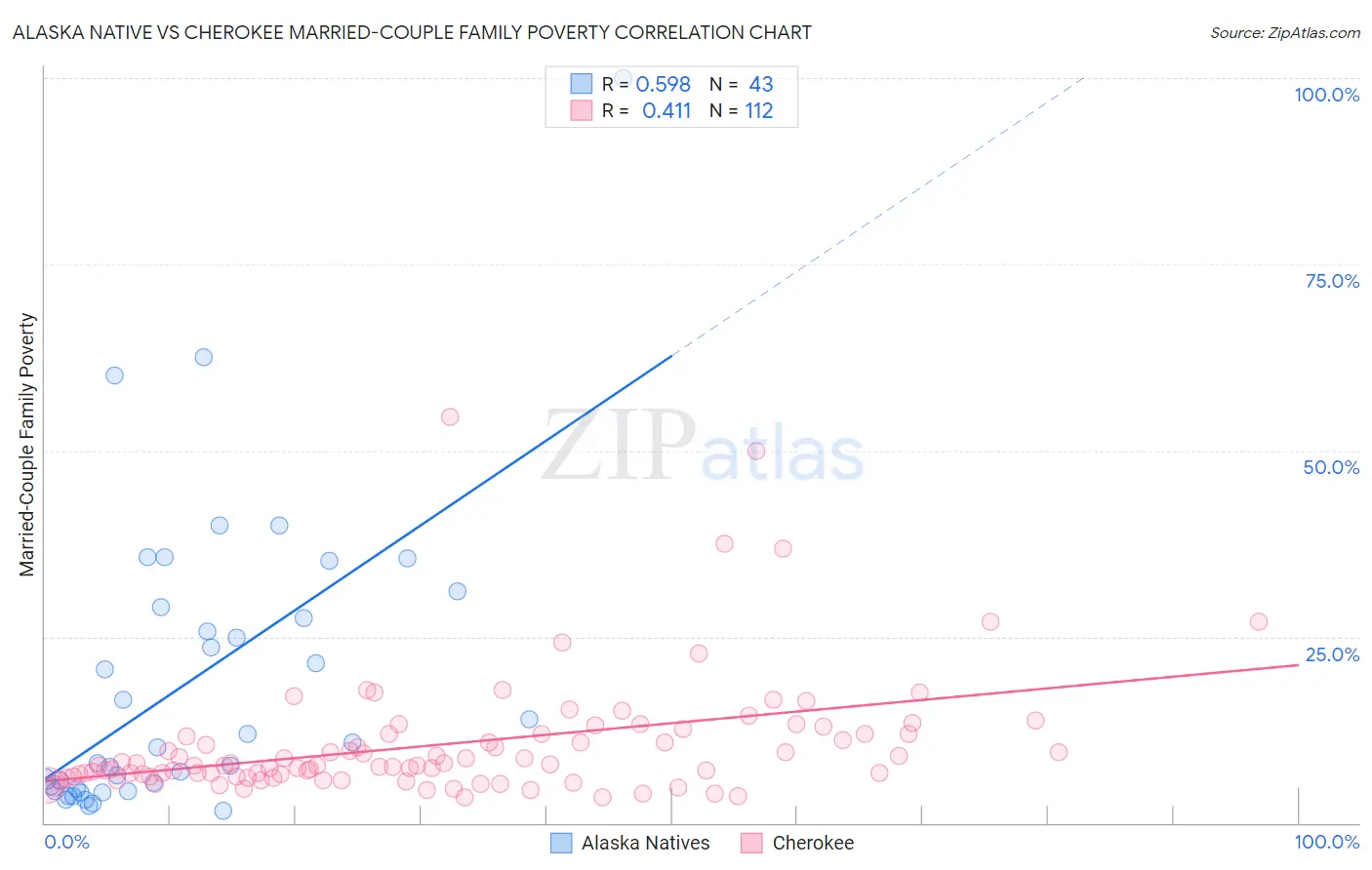 Alaska Native vs Cherokee Married-Couple Family Poverty