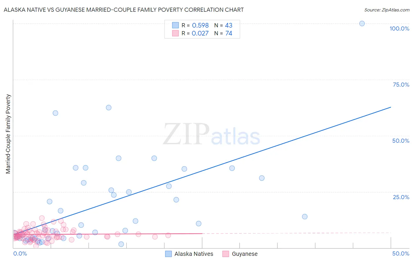 Alaska Native vs Guyanese Married-Couple Family Poverty