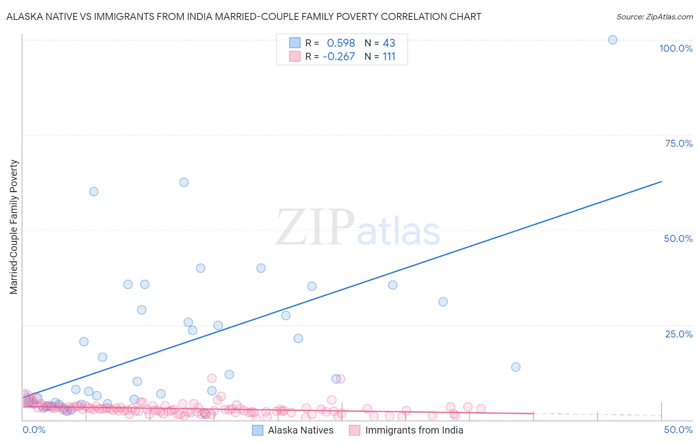 Alaska Native vs Immigrants from India Married-Couple Family Poverty