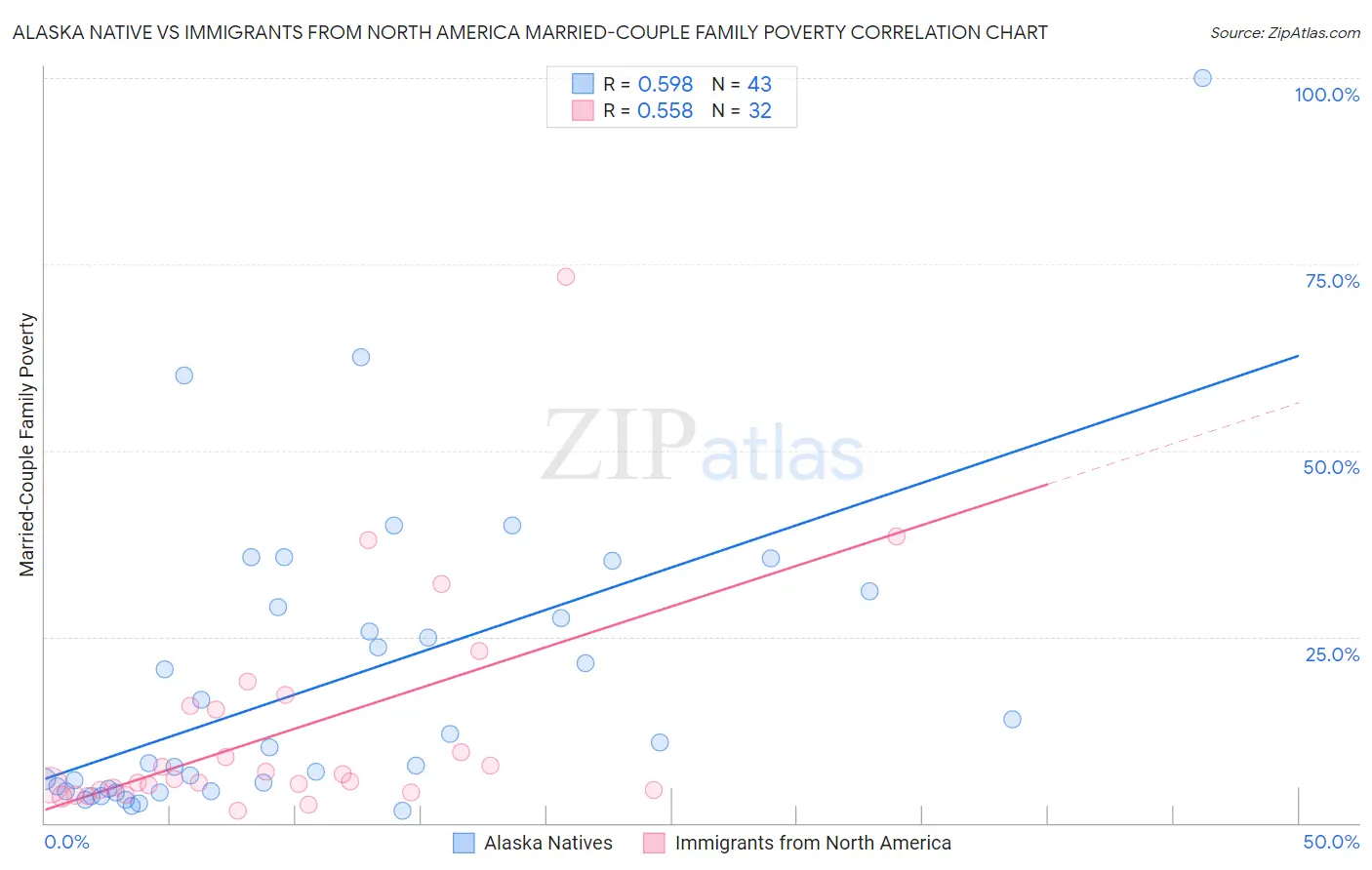 Alaska Native vs Immigrants from North America Married-Couple Family Poverty