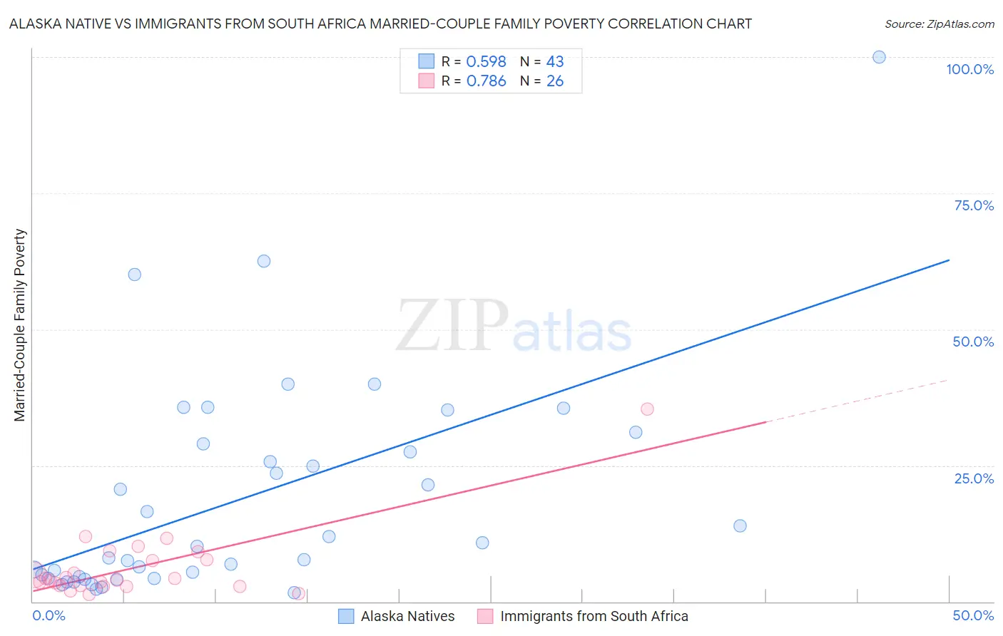 Alaska Native vs Immigrants from South Africa Married-Couple Family Poverty