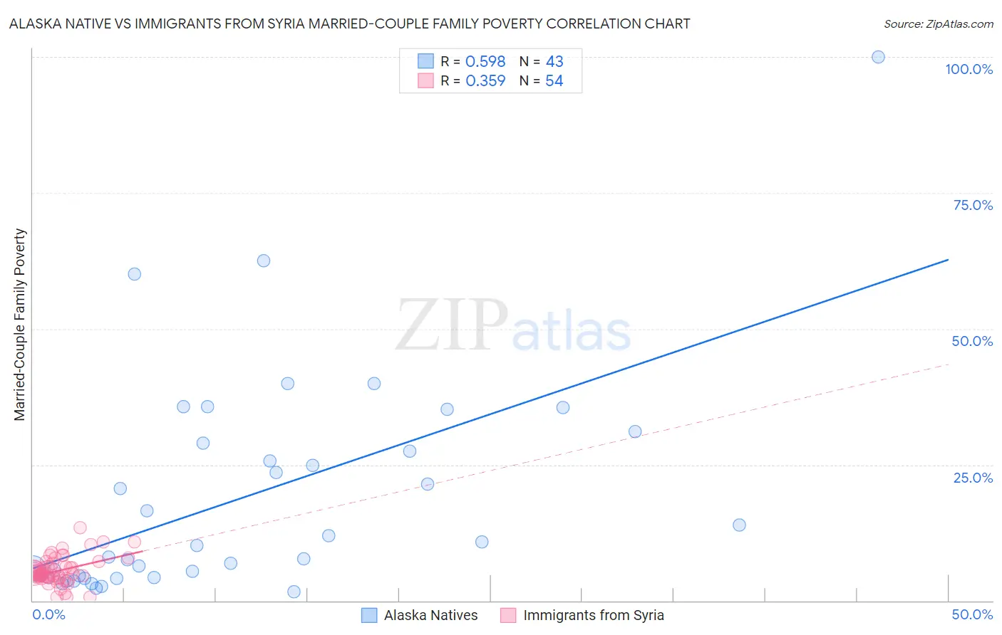 Alaska Native vs Immigrants from Syria Married-Couple Family Poverty