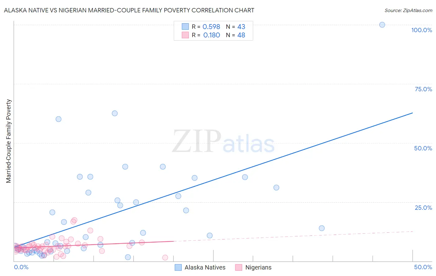 Alaska Native vs Nigerian Married-Couple Family Poverty