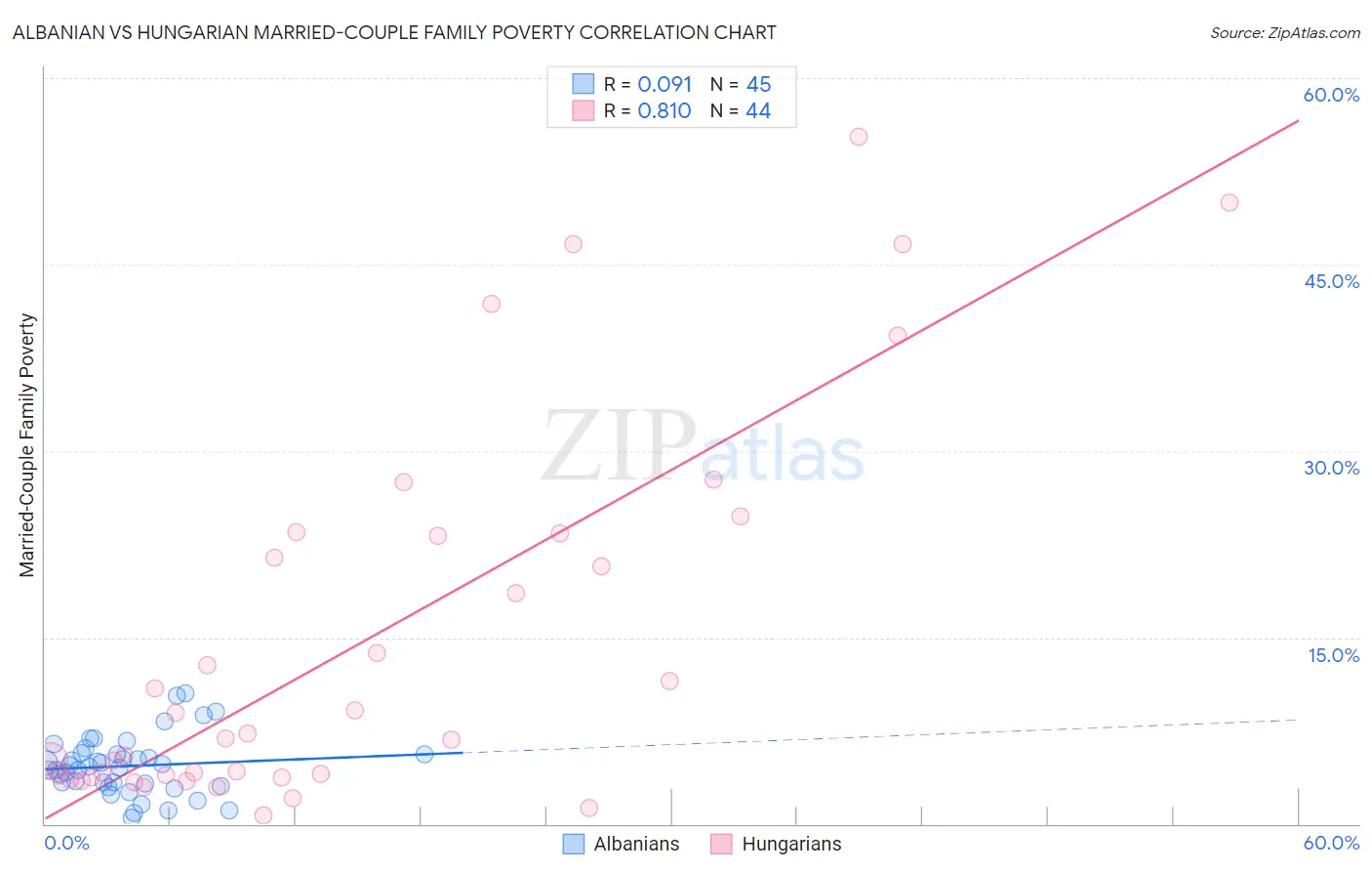 Albanian vs Hungarian Married-Couple Family Poverty