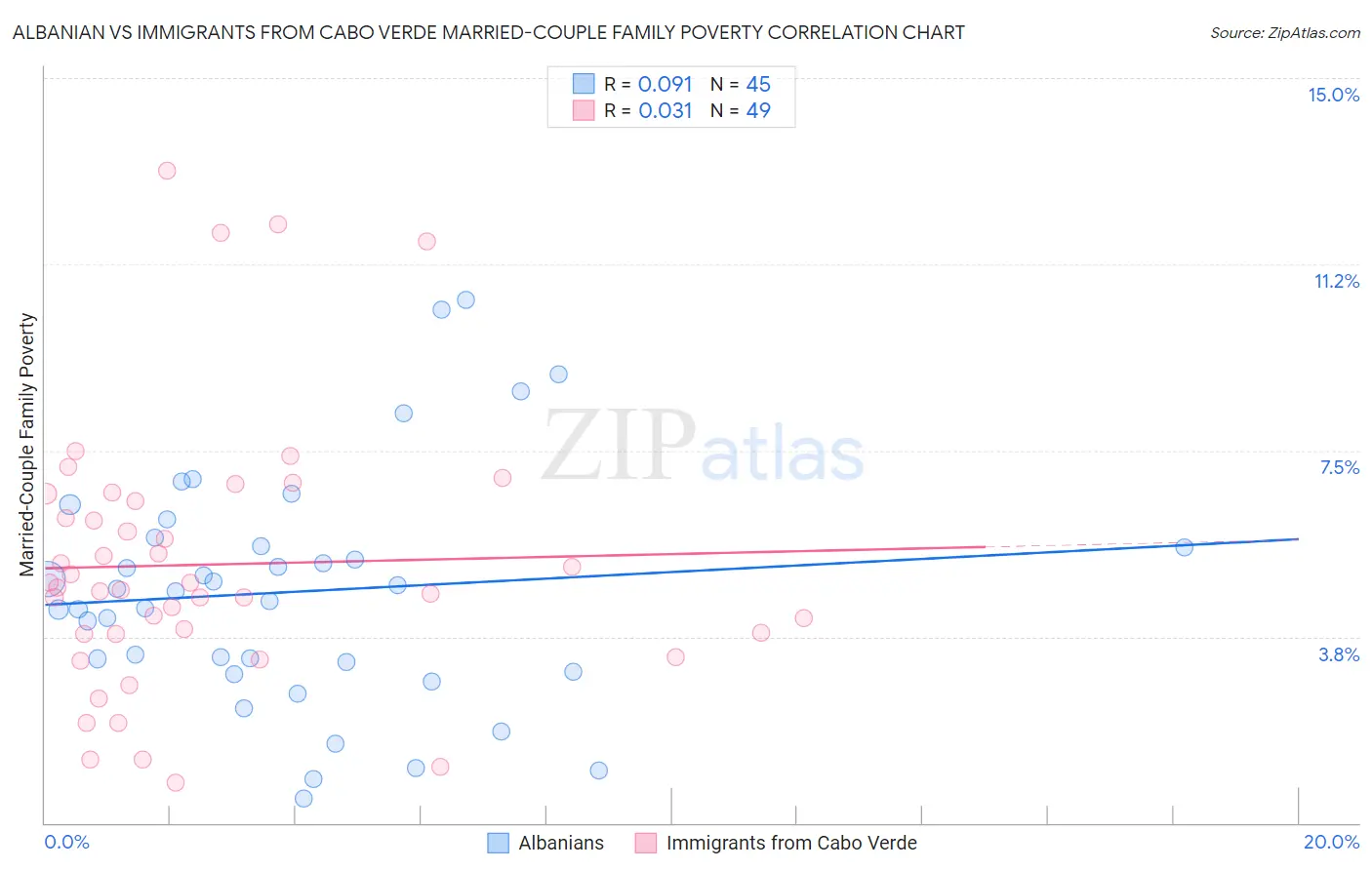 Albanian vs Immigrants from Cabo Verde Married-Couple Family Poverty