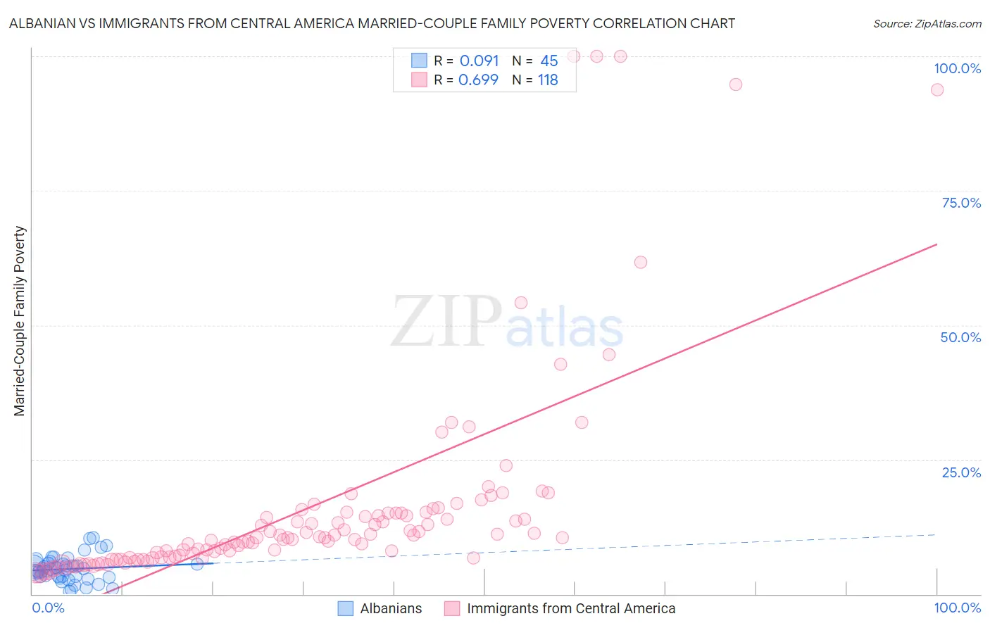 Albanian vs Immigrants from Central America Married-Couple Family Poverty