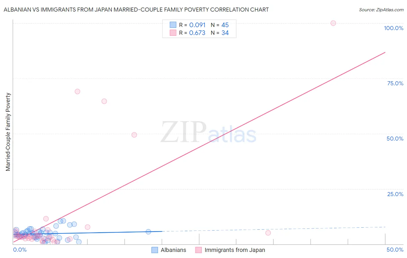 Albanian vs Immigrants from Japan Married-Couple Family Poverty