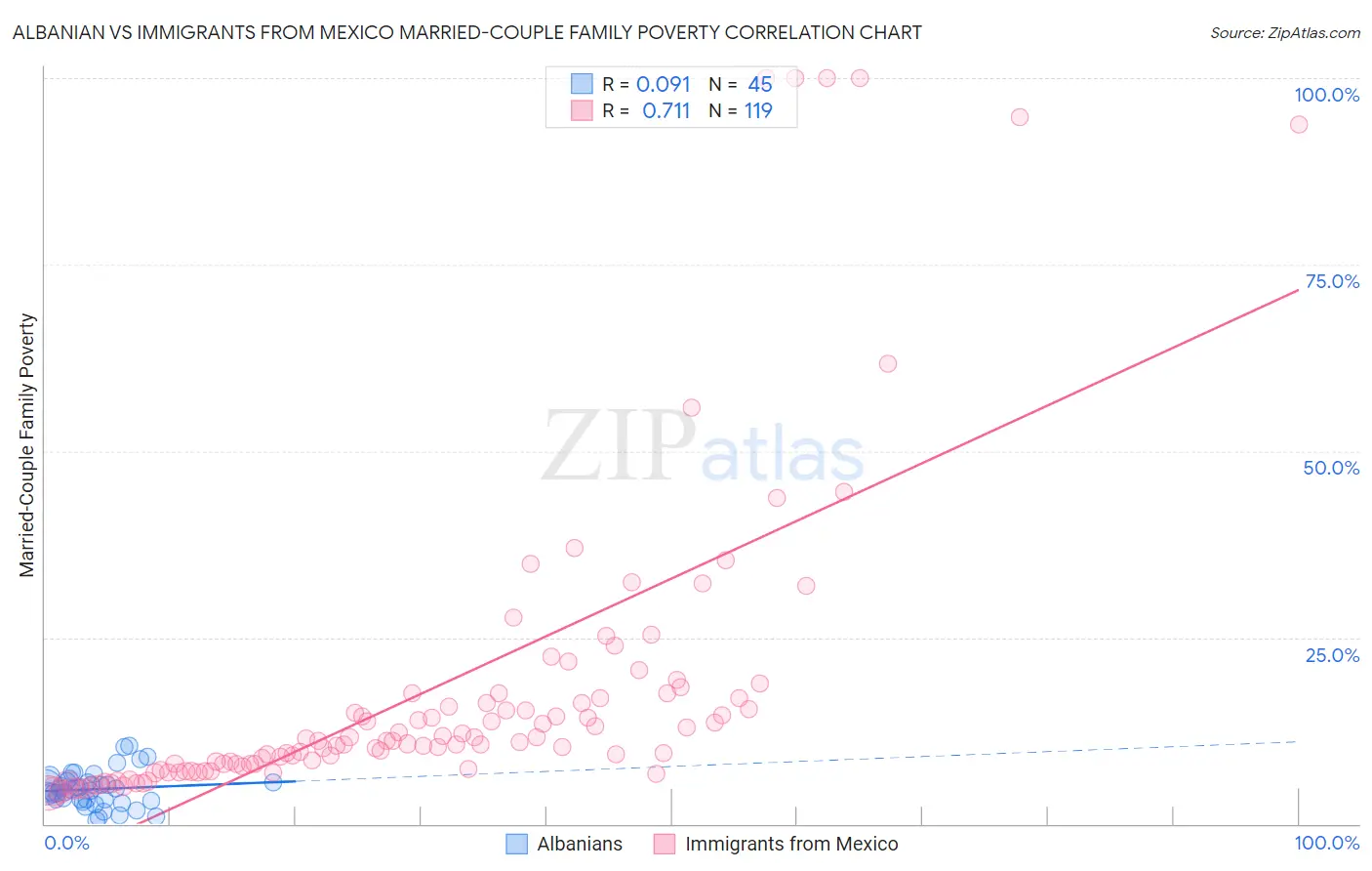 Albanian vs Immigrants from Mexico Married-Couple Family Poverty