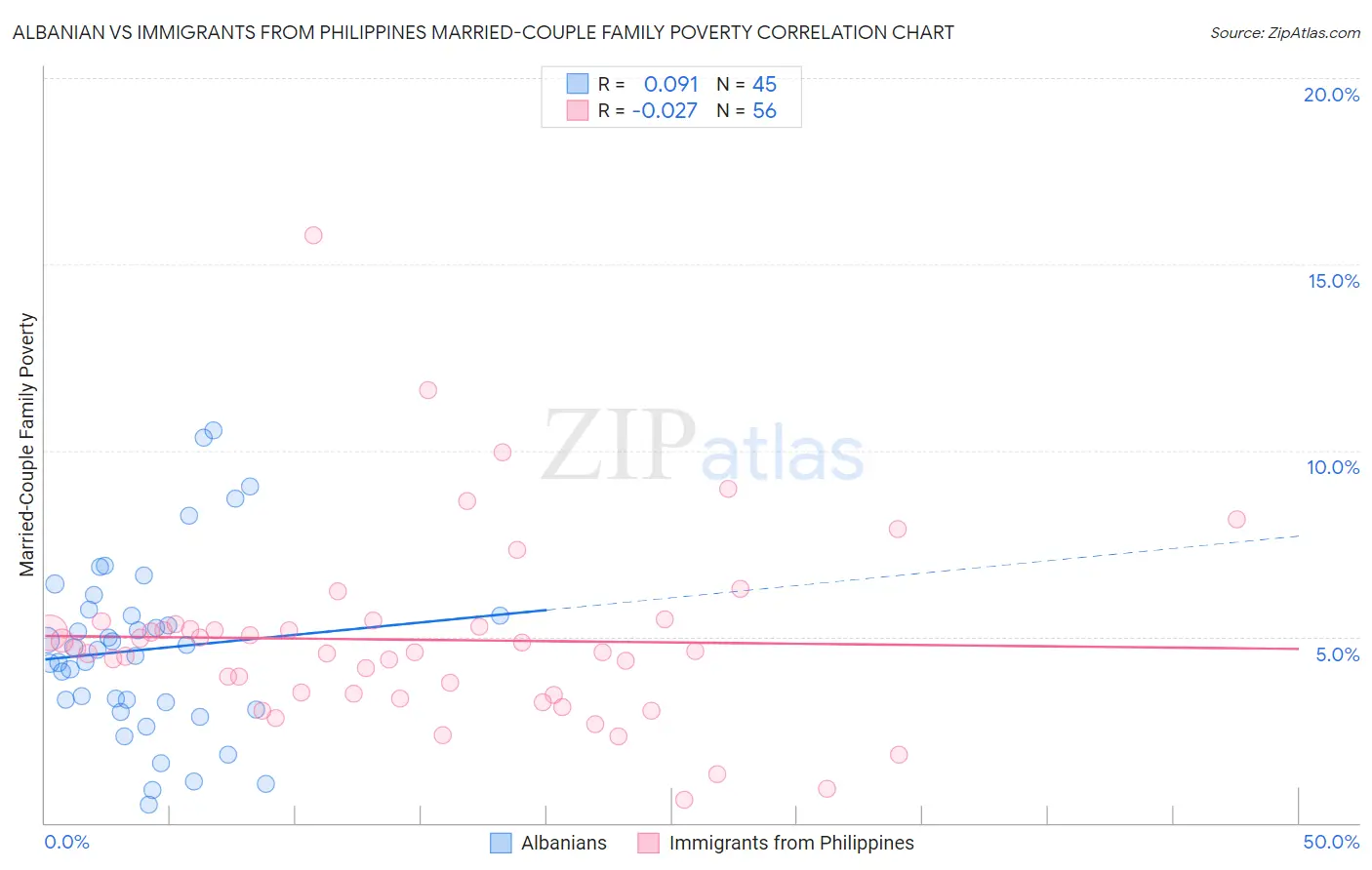 Albanian vs Immigrants from Philippines Married-Couple Family Poverty