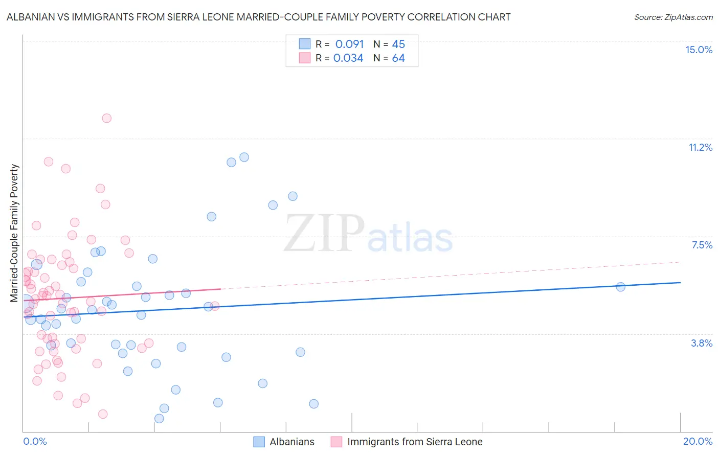 Albanian vs Immigrants from Sierra Leone Married-Couple Family Poverty