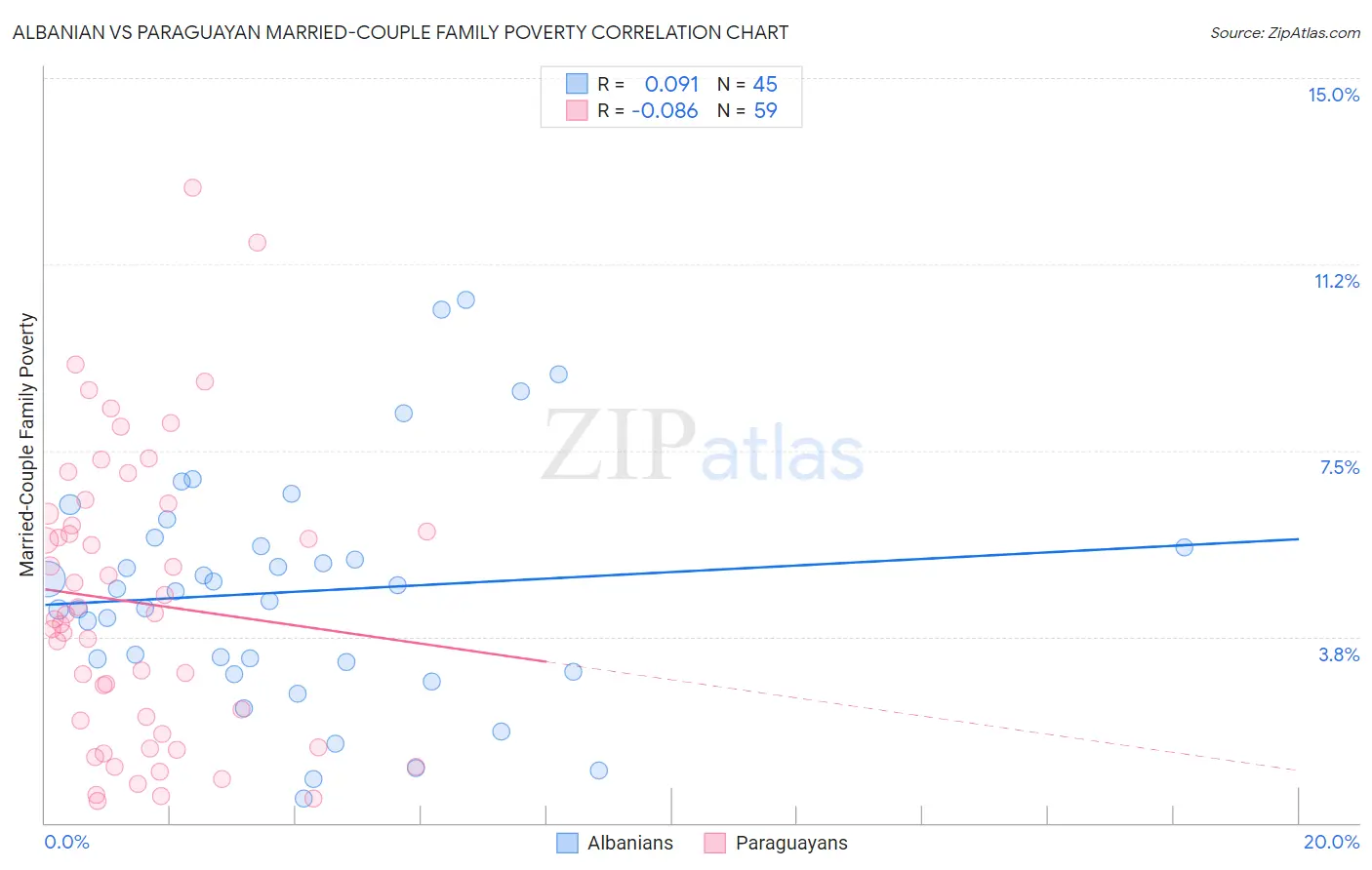 Albanian vs Paraguayan Married-Couple Family Poverty