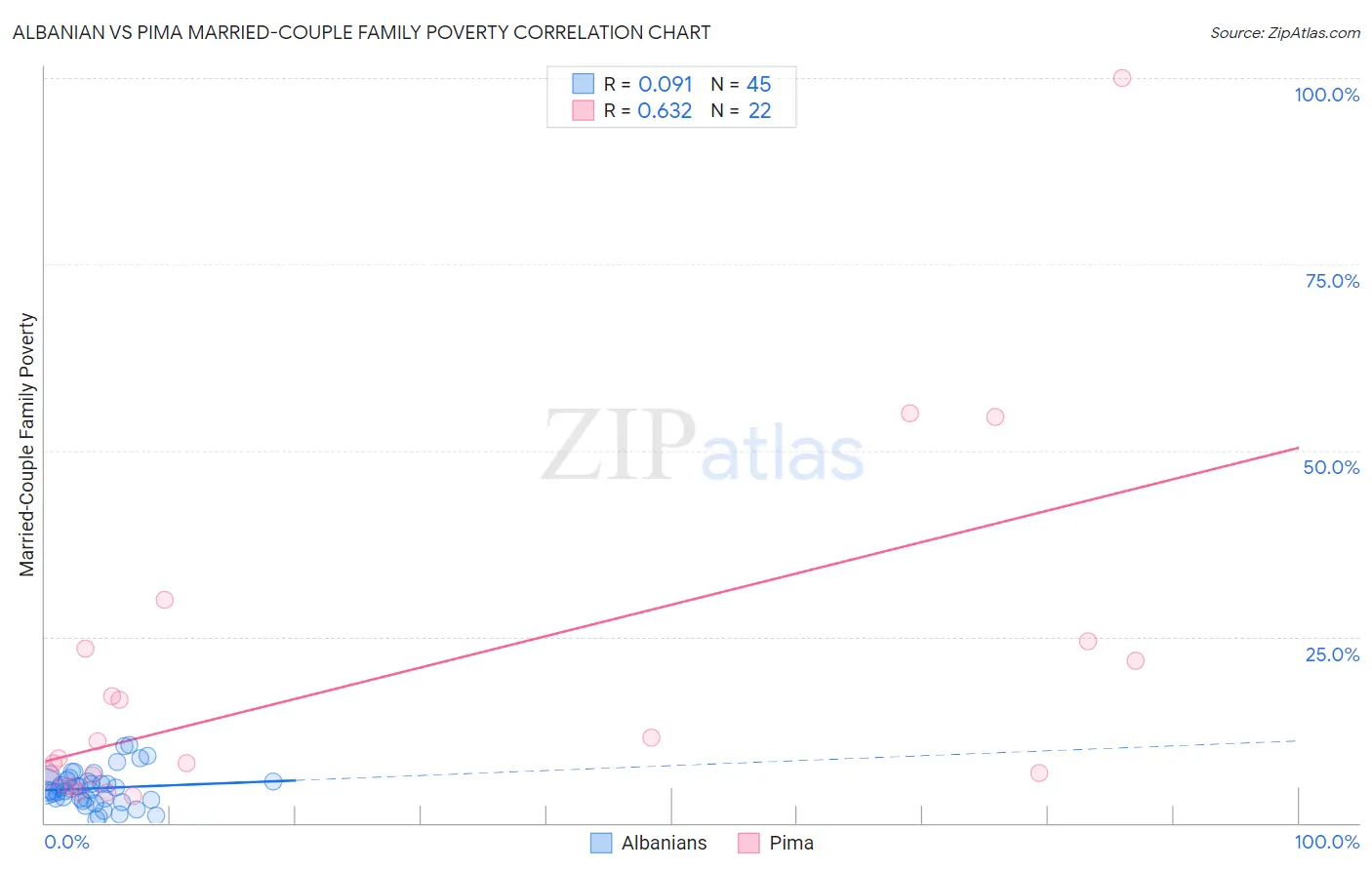 Albanian vs Pima Married-Couple Family Poverty