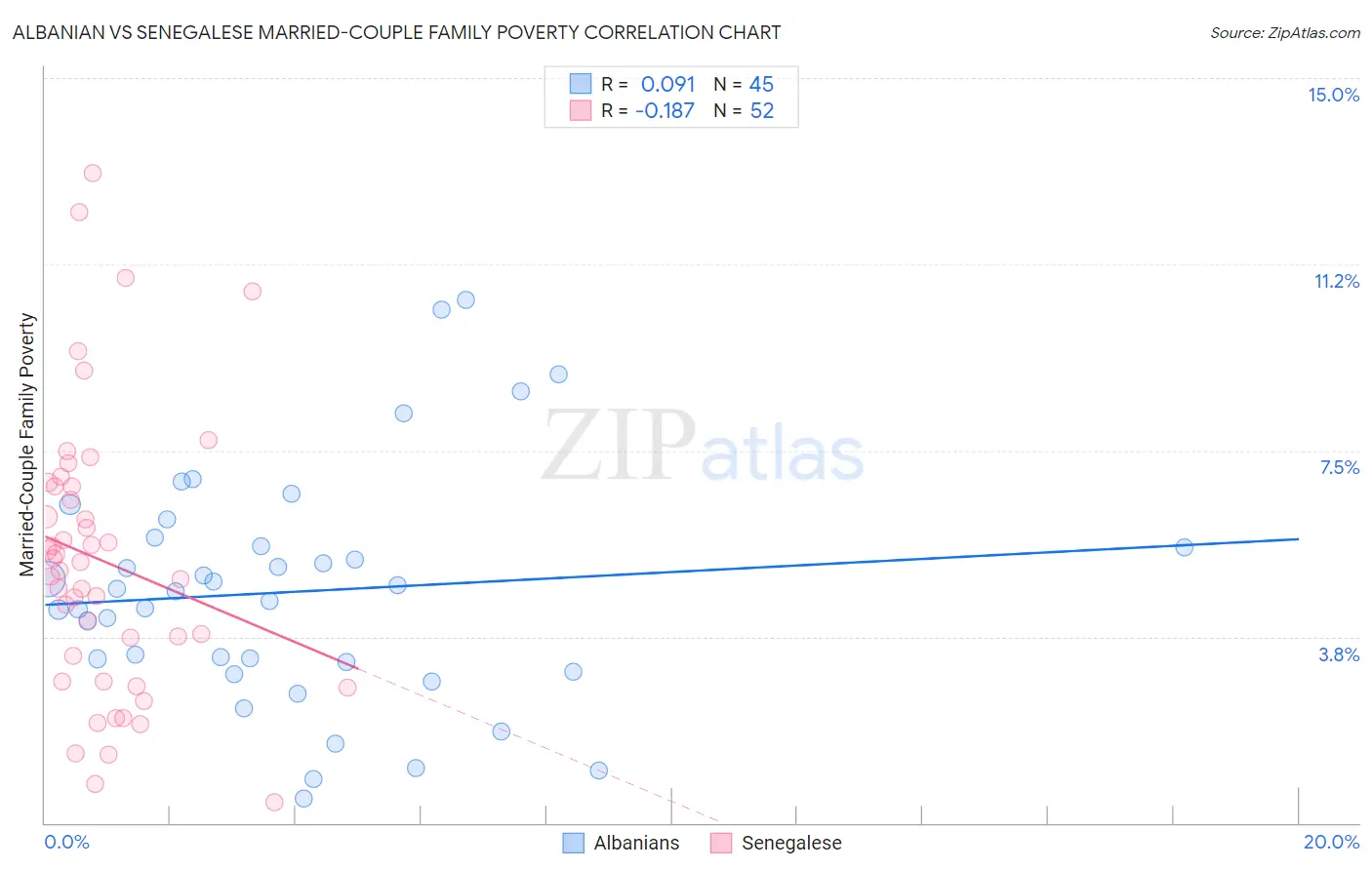 Albanian vs Senegalese Married-Couple Family Poverty