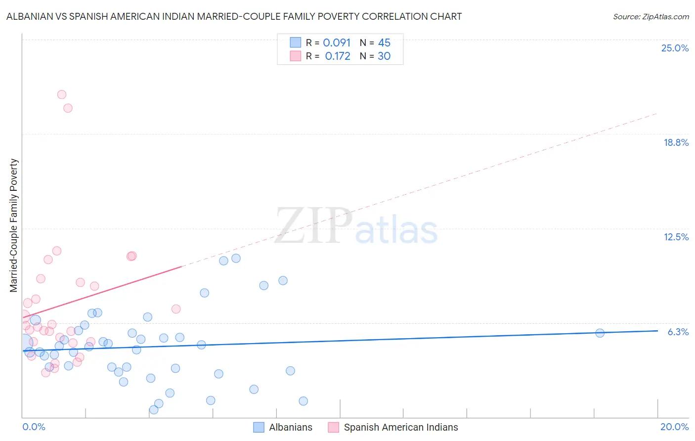 Albanian vs Spanish American Indian Married-Couple Family Poverty