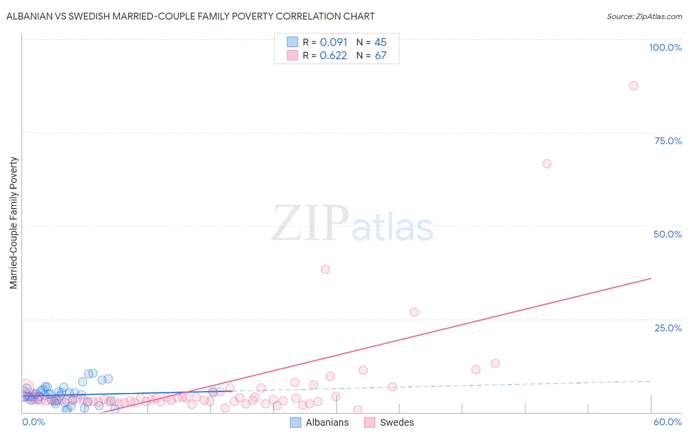 Albanian vs Swedish Married-Couple Family Poverty