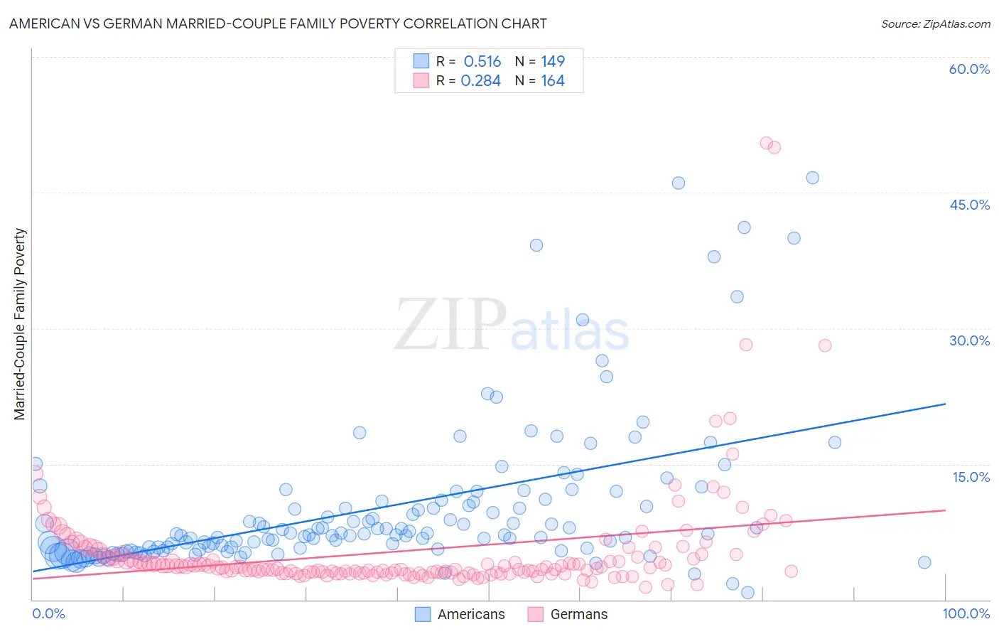American vs German Married-Couple Family Poverty