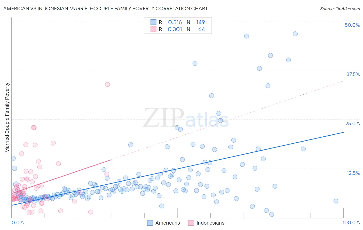 American vs Indonesian Married-Couple Family Poverty