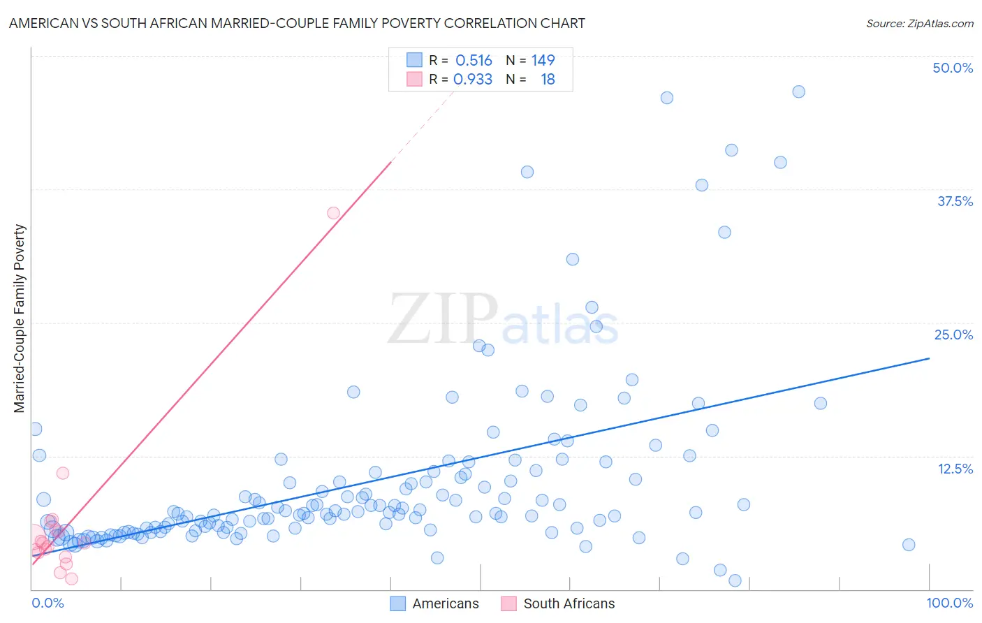 American vs South African Married-Couple Family Poverty